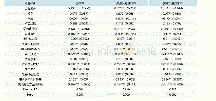 表2：金融素养对农户需求影响的回归结果