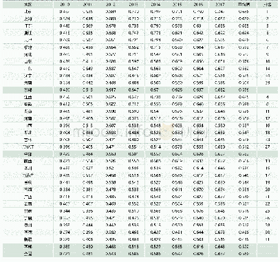 表2:2010～2017年我国财政与金融支农耦合协调度测算结果