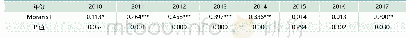 表3:2010～2017年我国财政金融支农耦合协调水平的全局空间自相关检验