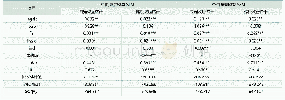 表4：空间计量模型回归结果