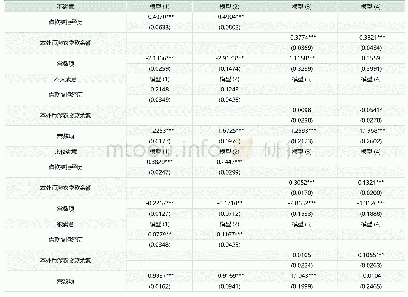 表5：融资约束对农村人口收入满意度影响的回归估计（2)