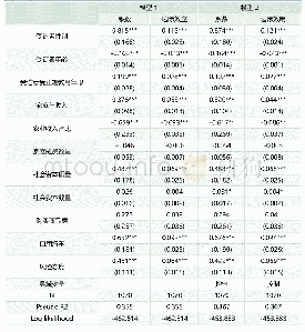 表4：影响因素回归结果：农户使用数字金融现状及影响因素研究