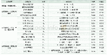 表4：模型变量定义及描述统计