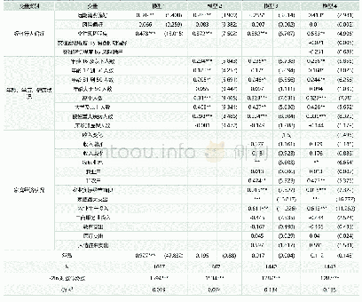 表6：农户家庭借款需求是否满足logistics回归结果