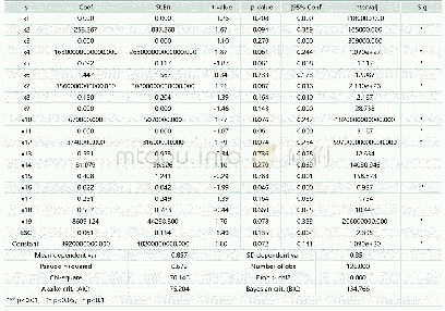 表6：使用Odds ratio解释回归结果