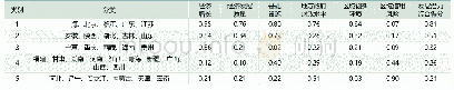 表3:2009～2019年31个省（自治区、直辖市）聚类结果与指标统计