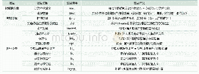 表2：变量的选取及定义：绿色信贷政策对银行盈利性影响研究——基于地方法人视角下的PSM-DID分析