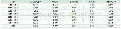 《表4：四省藏区2011～2018年涉农贷款配置效率纵向比较》