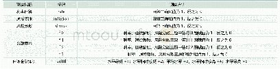 表2“短语”概念的完善：金融素养影响农户金融资产组合分散化吗——以陕西省682个农户为例