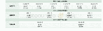 表6 不同道路排放因子：金融素养影响农户金融资产组合分散化吗——以陕西省682个农户为例