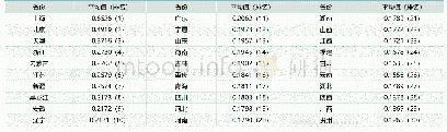 表2:2009～2017年中国各地普惠金融发展指数平均值及排名