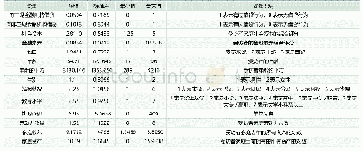 表1：变量的描述性统计与说明