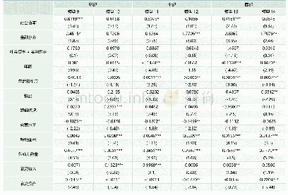 表4：不同地区组农户社会资本、金融素养对农户借贷行为的回归结果