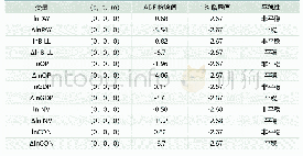 表1：各变量单位根检验结果