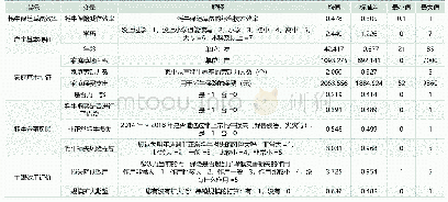 表3：变量选取及描述性统计（OLS)