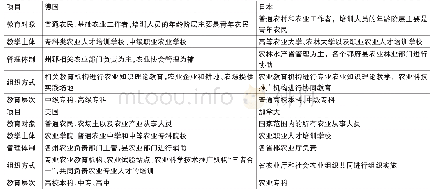 《表1 德国、日本、美国、加拿大农村职业教育不同点对比》