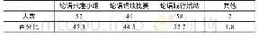 《表7 对分层教学方式的分析》