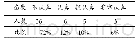 表2 小学体育教师对继续教育培训态度调查表（N=50)