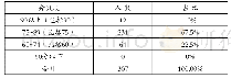 表1 武术体育课程考核成绩分布表（保留2位小数）