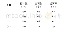 《表1 不同处理出苗情况调查》