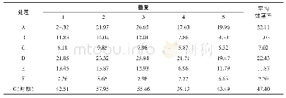 《表2 不同处理麦茎蜂蛀茎率调查 (%)》