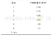 《表1 不同处理设置：不同浓度生根粉蘸根处理对番茄扦插育苗的影响》