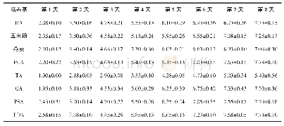 《表1 不同培养基对马铃薯早疫病菌菌团直径的影响 (厘米)》