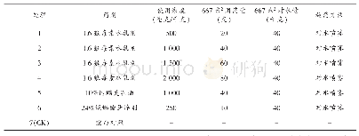 《表1 供试药剂试验设计：1.6%狼毒素水乳剂对蔬菜叶螨田间防效及安全性评价》