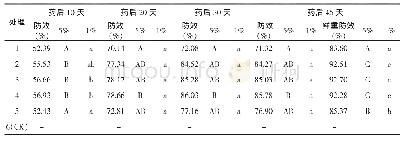 《表3 差异显著性分析结果》