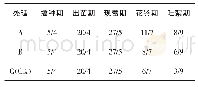 表2 不同处理棉花生育期（日/月）