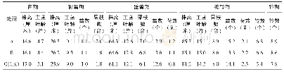 表3 不同处理对棉花农艺性状的影响