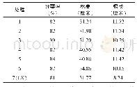 表2 不同处理小麦分蘖率、株高、根长调查