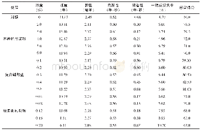 《表4 改良剂对洋芋鱼鱼品质的影响》