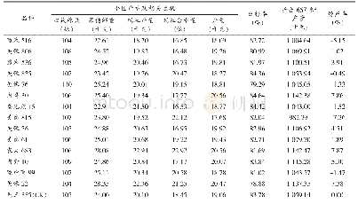 表3 参试玉米品种产量及其相关性状