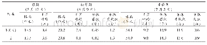 表1 不同处理对棉花苗期、蕾期农艺性状的影响