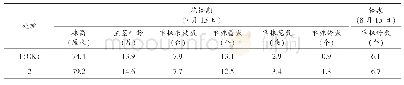 表2 不同处理对棉花花铃期、铃期农艺性状的影响