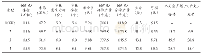 表1 不同处理棉田产量及其相关性状