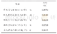 表7 肥料中5种重金属的生态指标要求