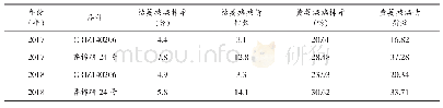 表3 棉花枯、黄萎病发生情况调查