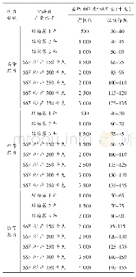 表2 核桃缓释肥推荐用量