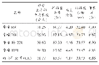 表4 参试棉花品种的主要品质指标