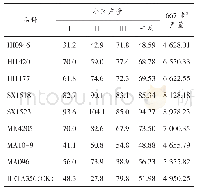 表2 8个外引甜菜品种产量（千克）