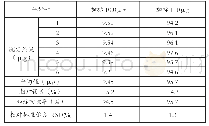 表2 精密度和准确度测定结果