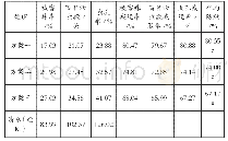 《表2 三种药剂处理下淮稻5号螟虫的平均防效》