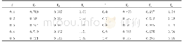 表2 物料摩擦系数f、生产率系数Kf、轴径比例系数Ks、Kd