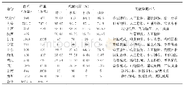 表1 2 个主产省2018年马铃薯生产机械化水平现状、关键薄弱环节表