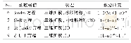 《表4 污泥热解机理函数：污泥与木屑共热解特性研究》