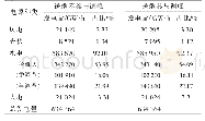 《表2 配套电源发电量及占比》