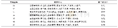 《表2 菌落形态及革兰氏染色结果》