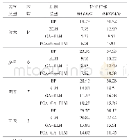 《表3 不同天气类型下,利用4种预测模型得到的MAPE和RMSE》